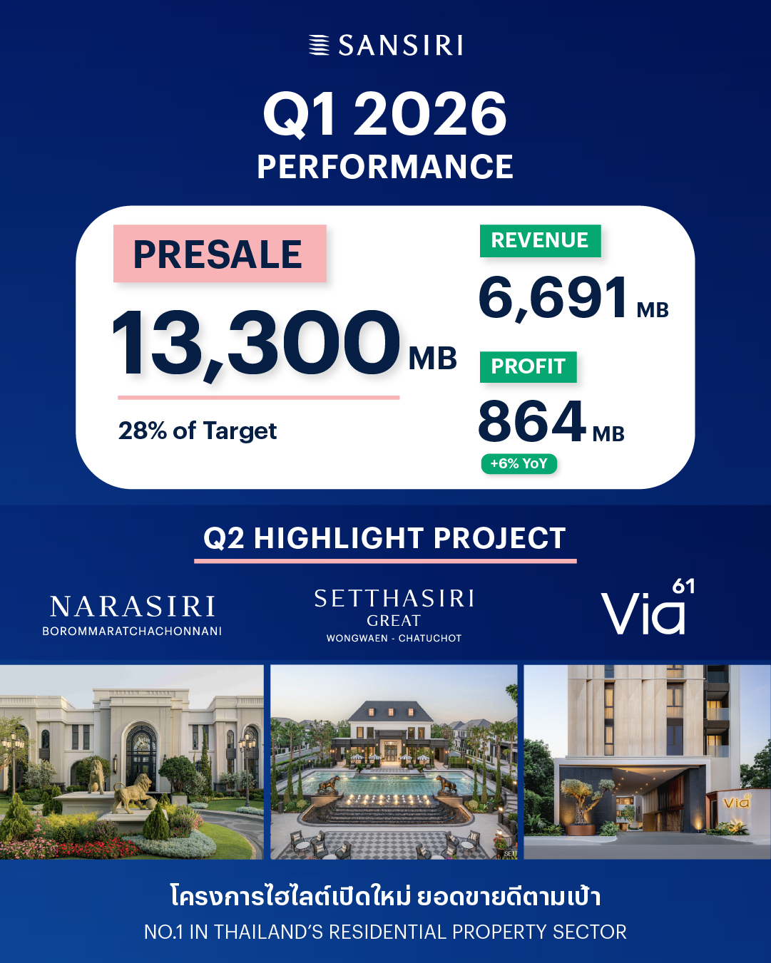 แสนสิริ ปิด Q1 กำไร 864 ล้านบาท โต 6%  โครงการเปิดใหม่กวาดยอดขายดีตามเป้า เสริมแบ็คล็อกแกร่ง   เดินหน้าเปิดโครงการใหม่ Q2 รองรับการเติบโตตามแผน 
